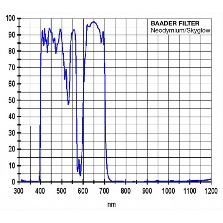 Filtru Baader Planetarium 1.25" Neodymium Moon&SkyGlow