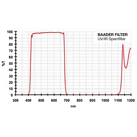 Filtru UV/IR cut Baader 50,4mm rotund (3 mm grosime)