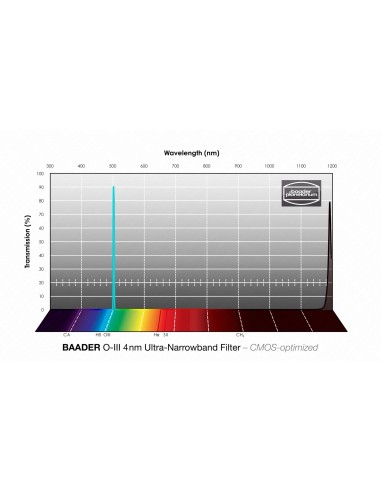 Filtru O III Baader Ultra Narrowband (4 nm) 1.25" – optimizat pentru CMOS