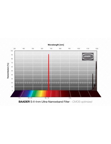 Filtru Ultra-Narrowband SII (4nm) Baader 2" - optimizat pentru CMOS