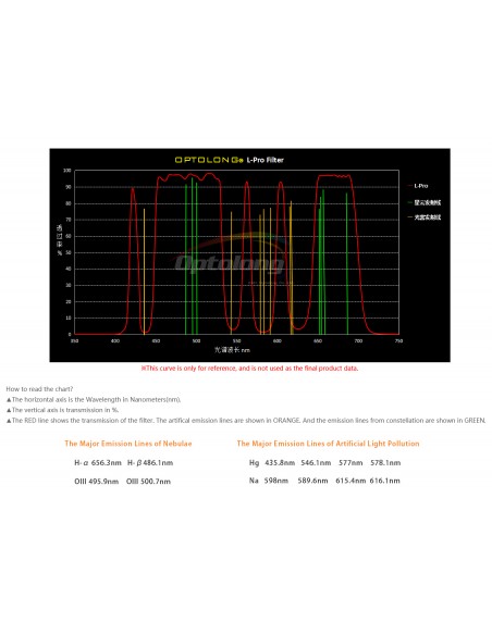 Filtru EXPLORE SCIENTIFIC OPTOLONG 2" L-Pro Deep-Sky de poluare luminoasa - dezactivat