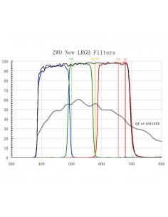Set nou de filtre ZWO L-RGB pentru camere MONO CMOS 2