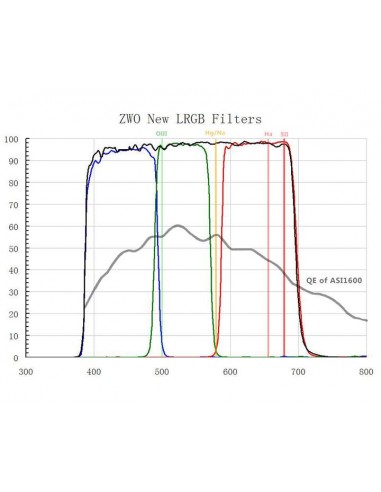 Set nou de filtre ZWO L-RGB pentru camere MONO CMOS
