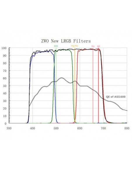 Set nou de filtre ZWO L-RGB pentru camere MONO CMOS