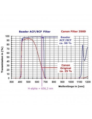 Camera Canon EOS 2000Da Baader BCF