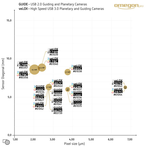 Camera color Omegon veLOX 715 C